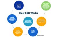 Structure SEO Structure SEO optimisée pour site internet